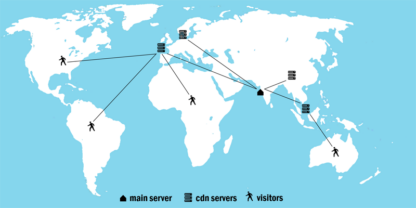 Content Delivery Network (CDN)