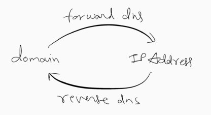 What is Reverse DNS (rDNS)?