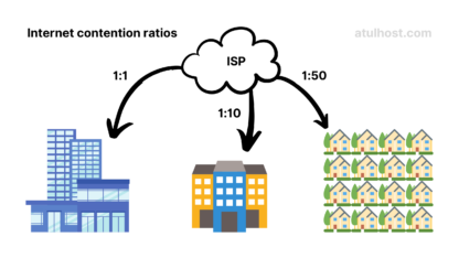 What Is the Contention Ratio?