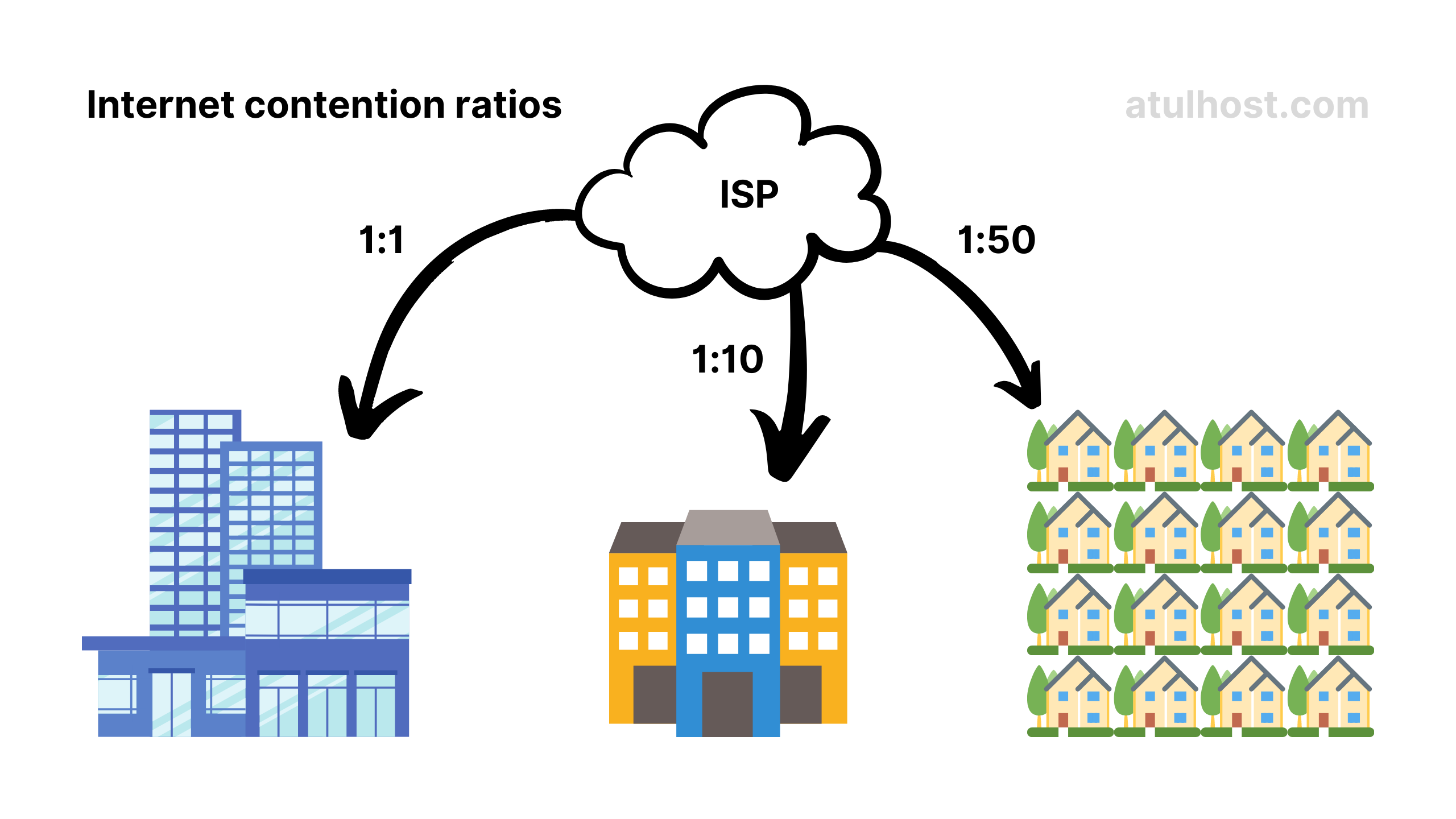 Internet contention ratios