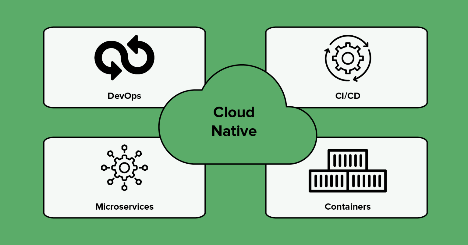 Five Best Guidelines For Cloud Native Devops Implementation Atulhost