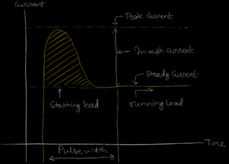 What is inrush current?