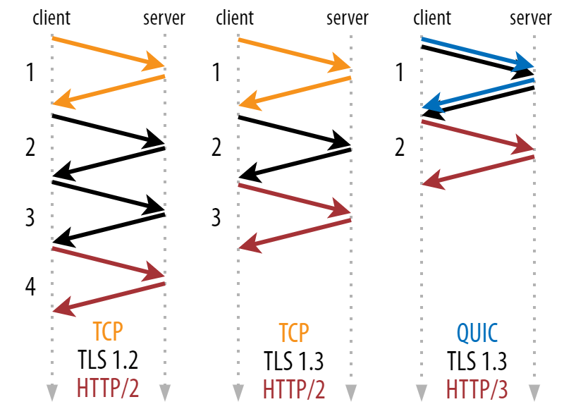 Connection setup: HTTP/2 (TLS 1.2 and 1.3) and HTTP/3