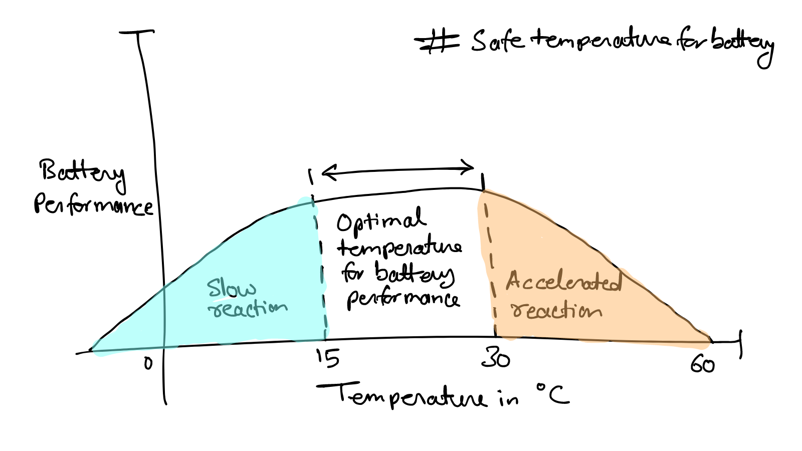 Safe Temperature for Battery