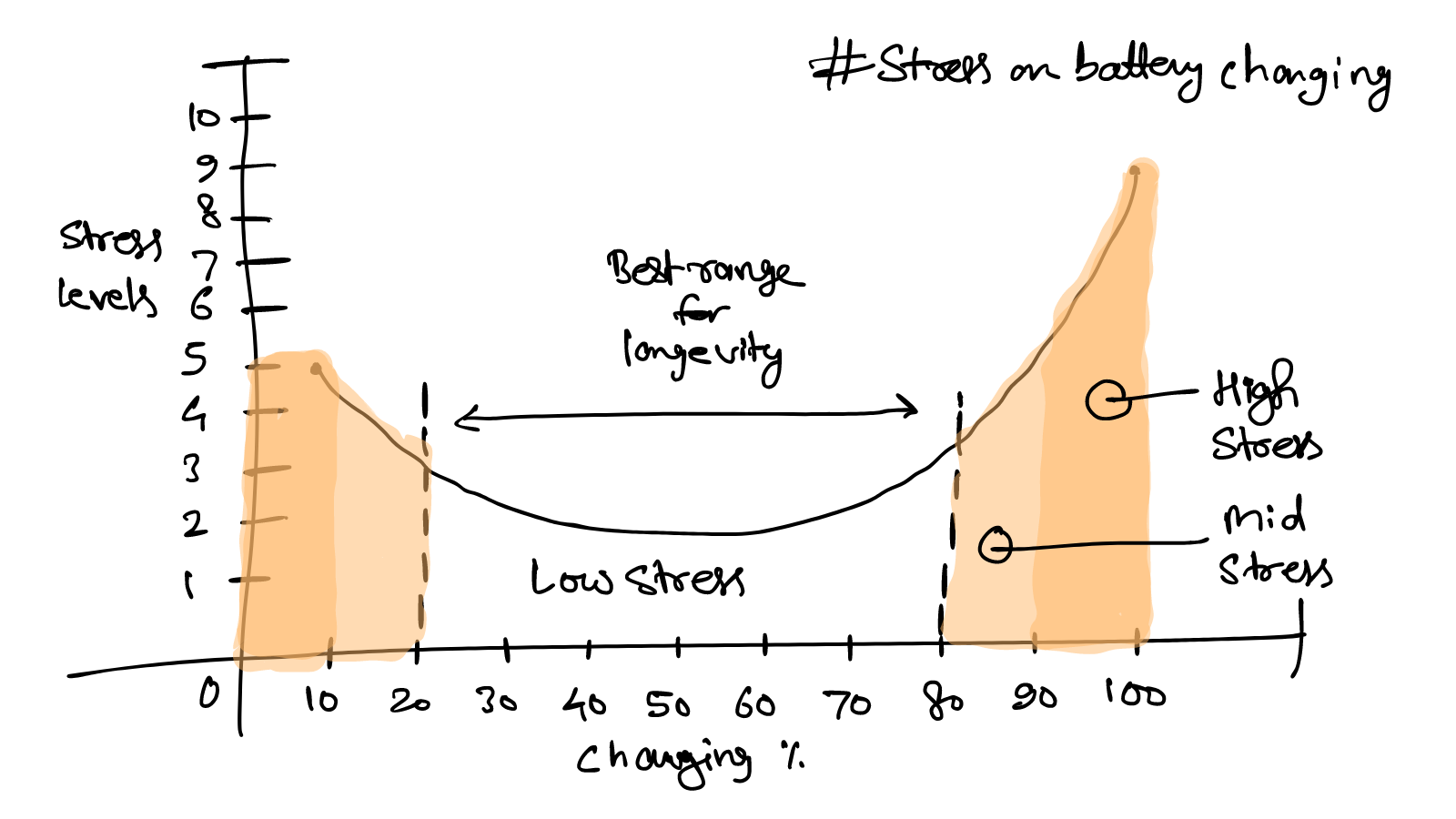 Stress on Battery Charging