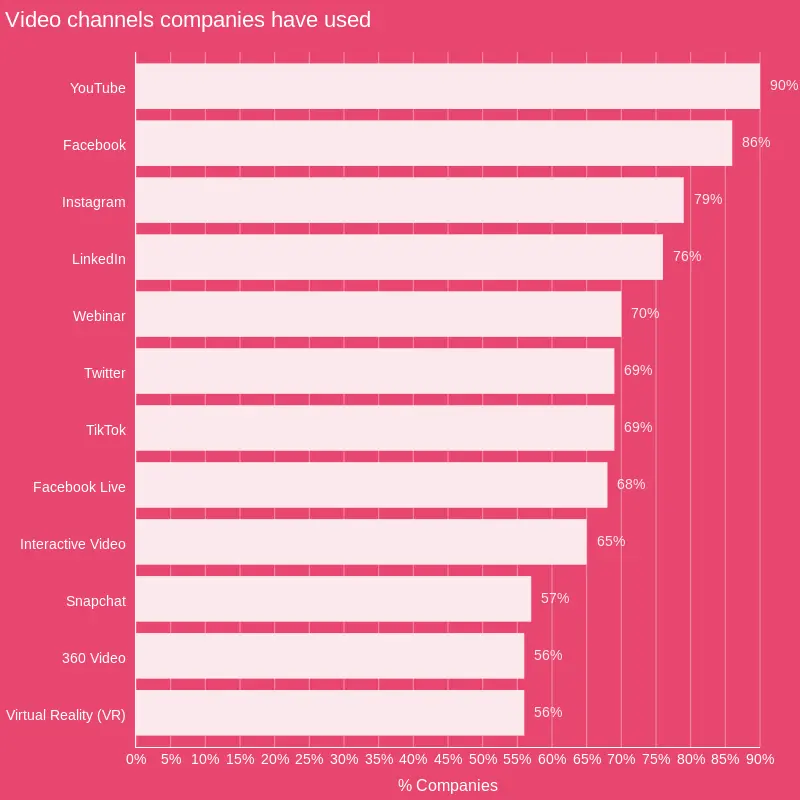 Video Channels Companies Have Used